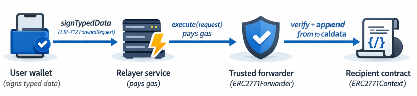 ERC-2771-GaslessMetaTransaction
